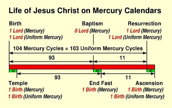 イエスの誕生の正確な時間