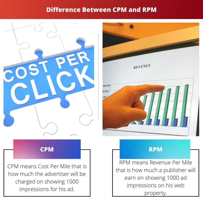 Unterschied zwischen CPM und RPM