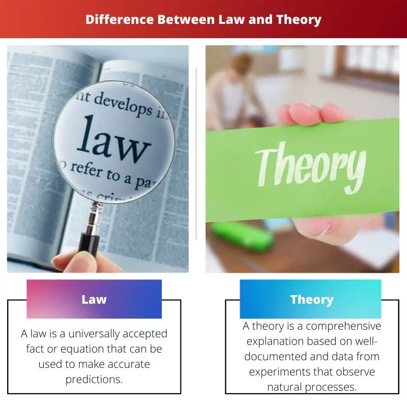ความแตกต่างระหว่างกฎหมายและทฤษฎี