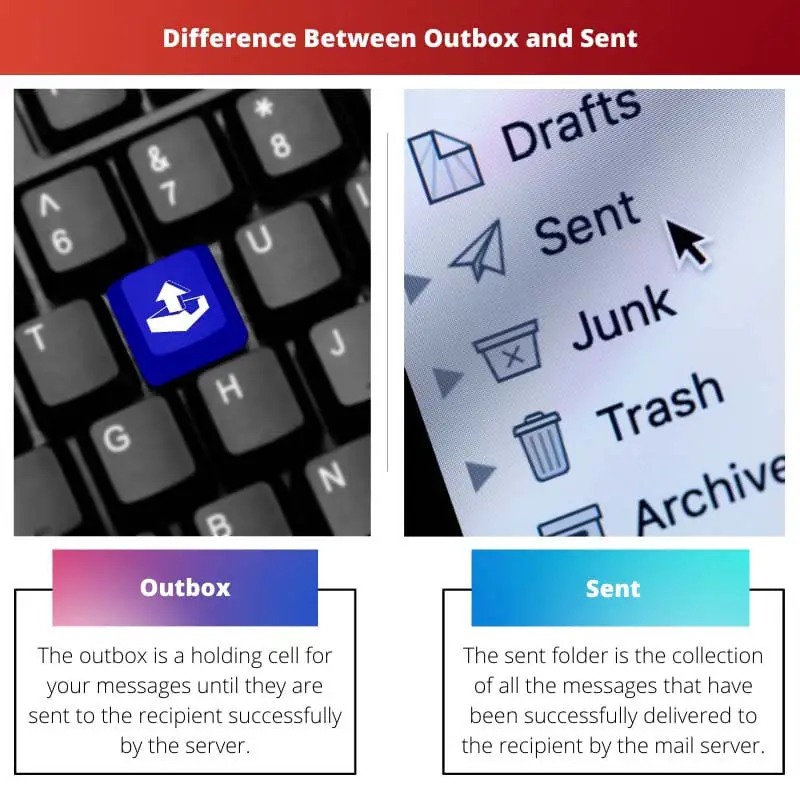 Razlika između Outboxa i Sent-a