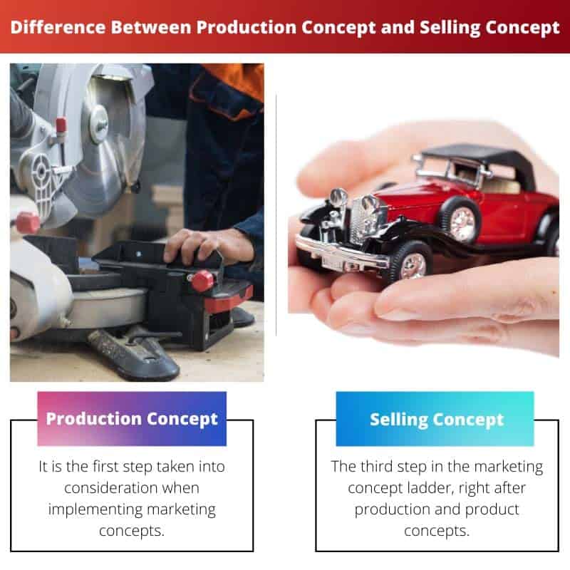 Difference Between Production Concept and Selling Concept