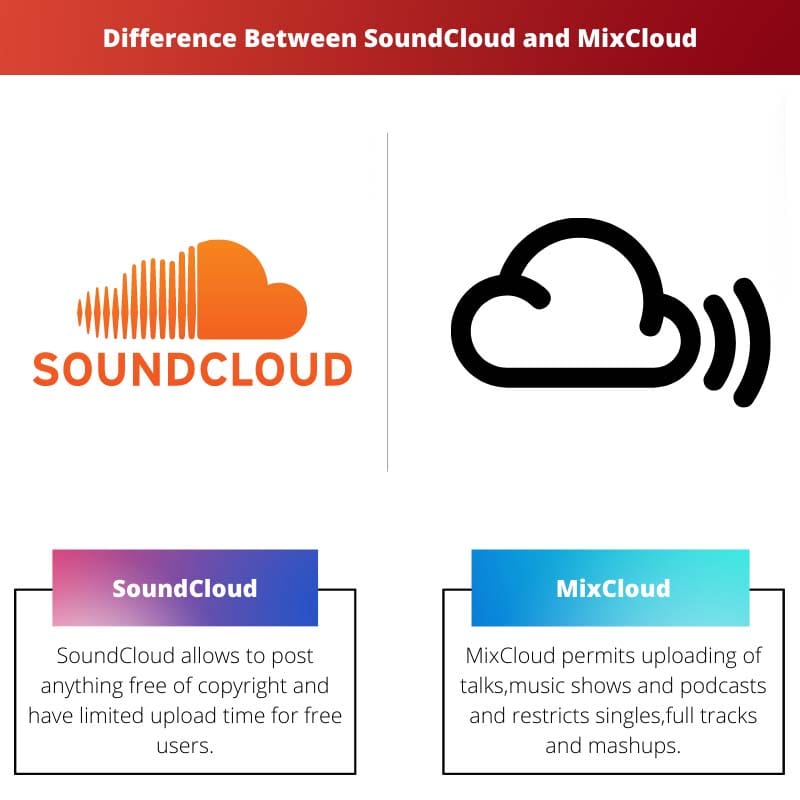 Difference Between SoundCloud and