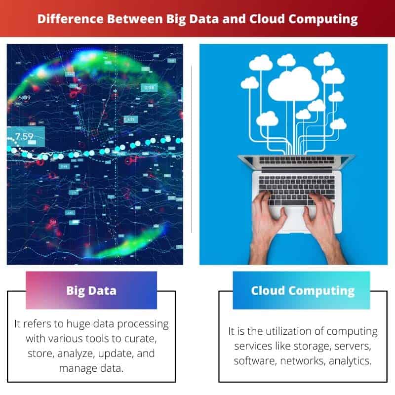 Forskellen mellem Big Data og Cloud Computing