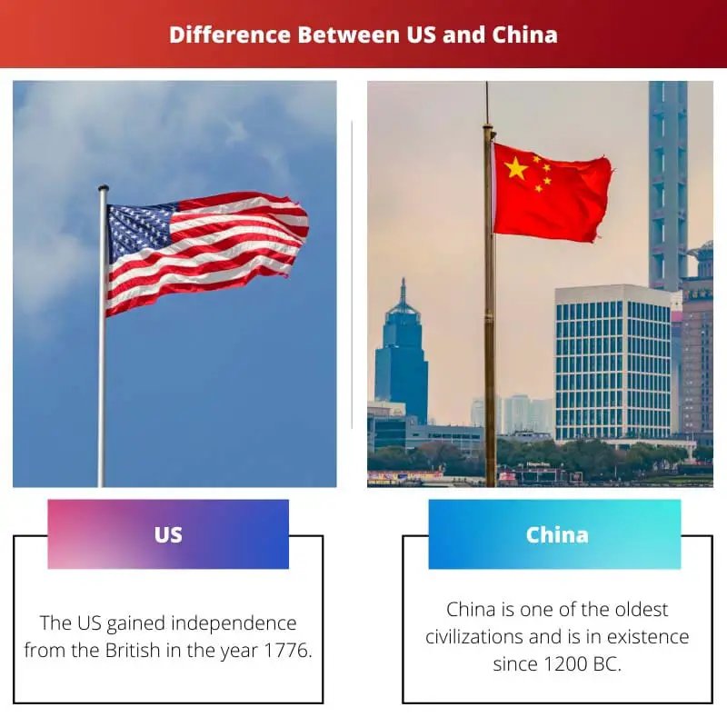 ความแตกต่างระหว่างสหรัฐอเมริกาและจีน