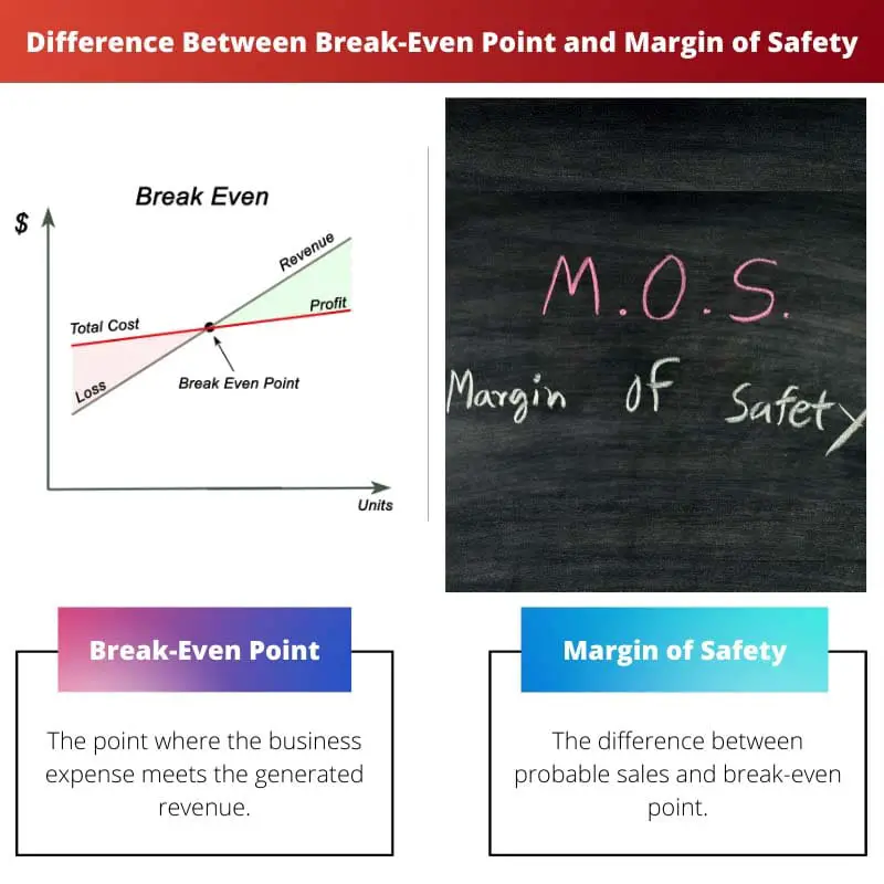 Razlika između točke rentabilnosti i margine sigurnosti