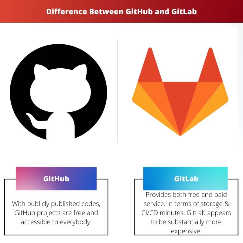 Forskellen mellem GitHub og GitLab