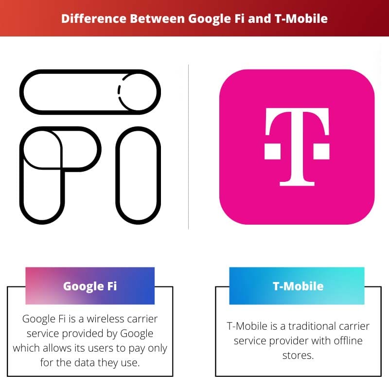Rozdíl mezi Google Fi a T Mobile