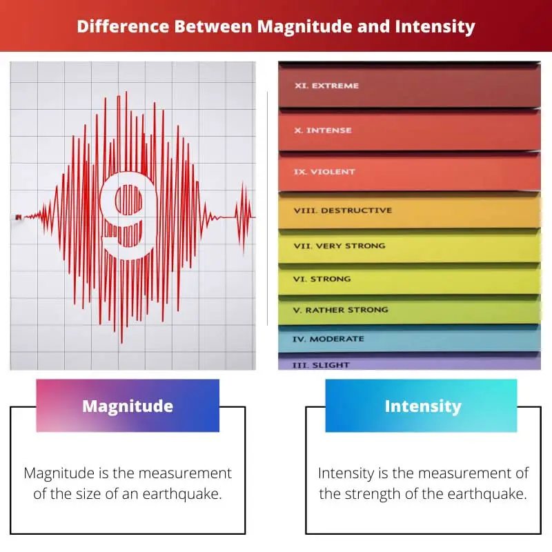 Diferença entre Magnitude e Intensidade