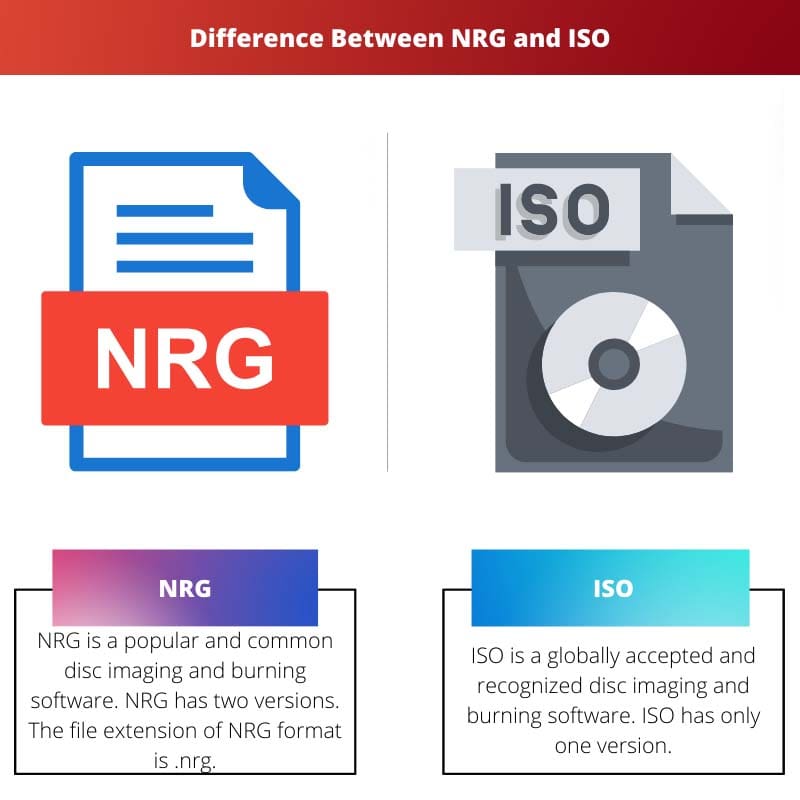 Différence entre NRG et ISO