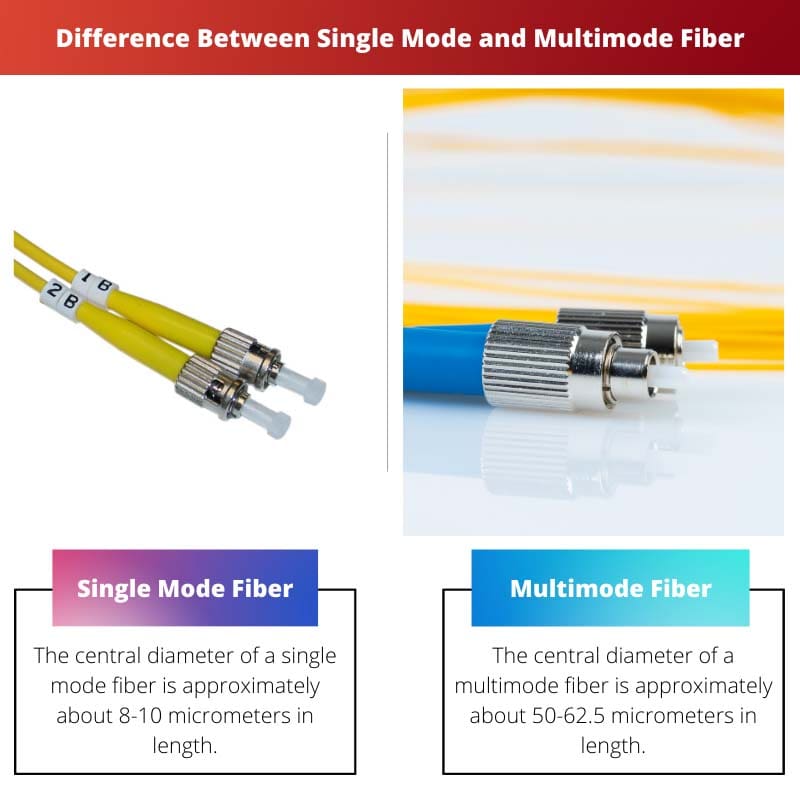 Difference Between Single Mode and Multimode Fiber