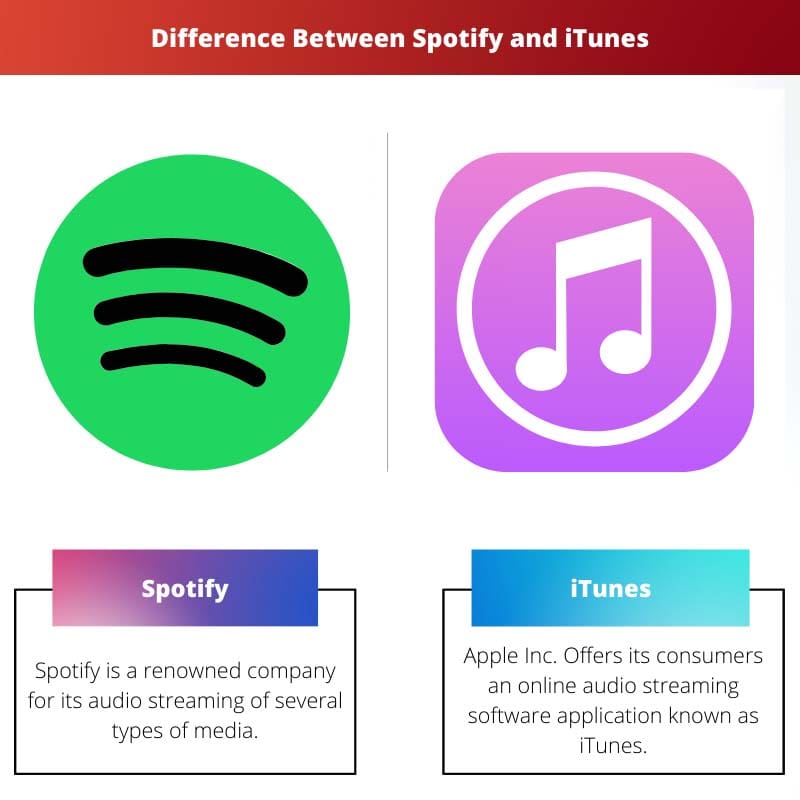 Sự khác biệt giữa Spotify và iTunes