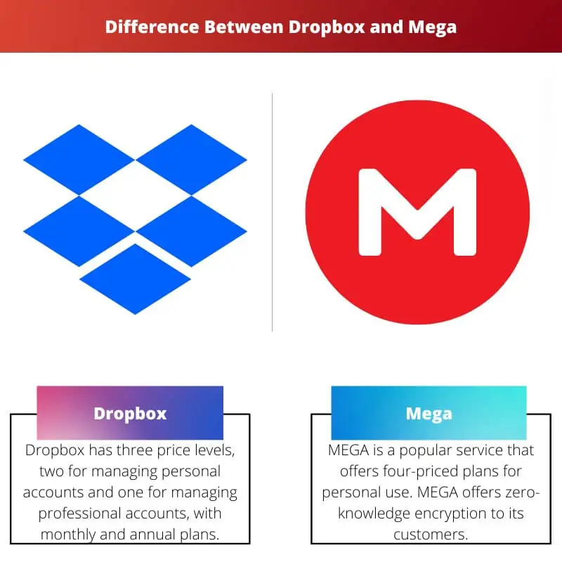 Différence entre Dropbox et Mega