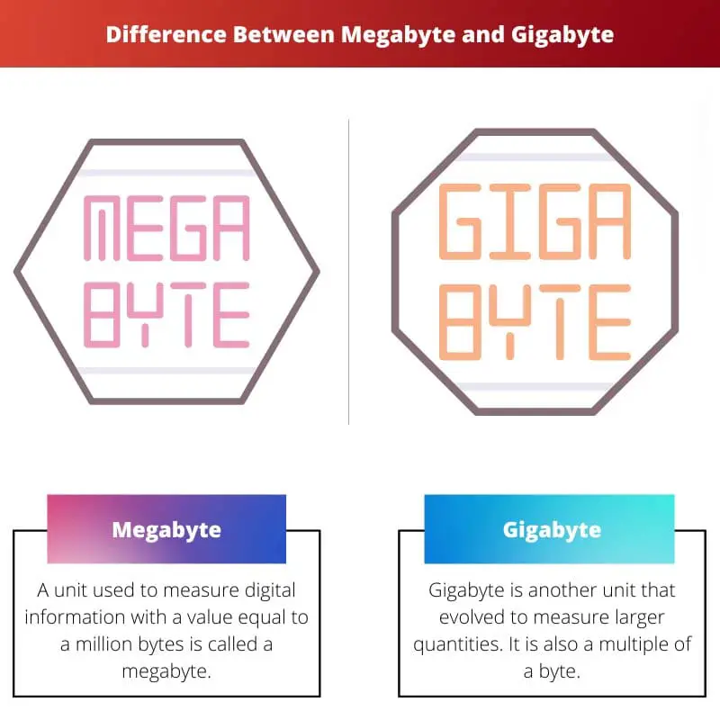 Difference Between Megabyte and Gigabyte