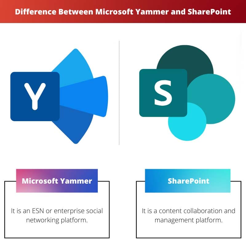 Rozdíl mezi Microsoft Yammer a SharePoint