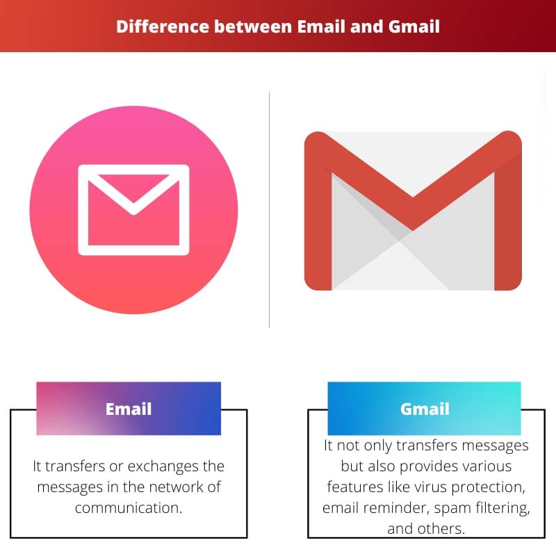 电子邮件与 Gmail – 有什么区别