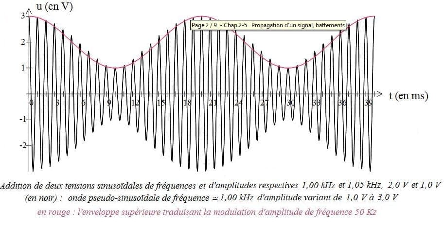 la modulation d'amplitude