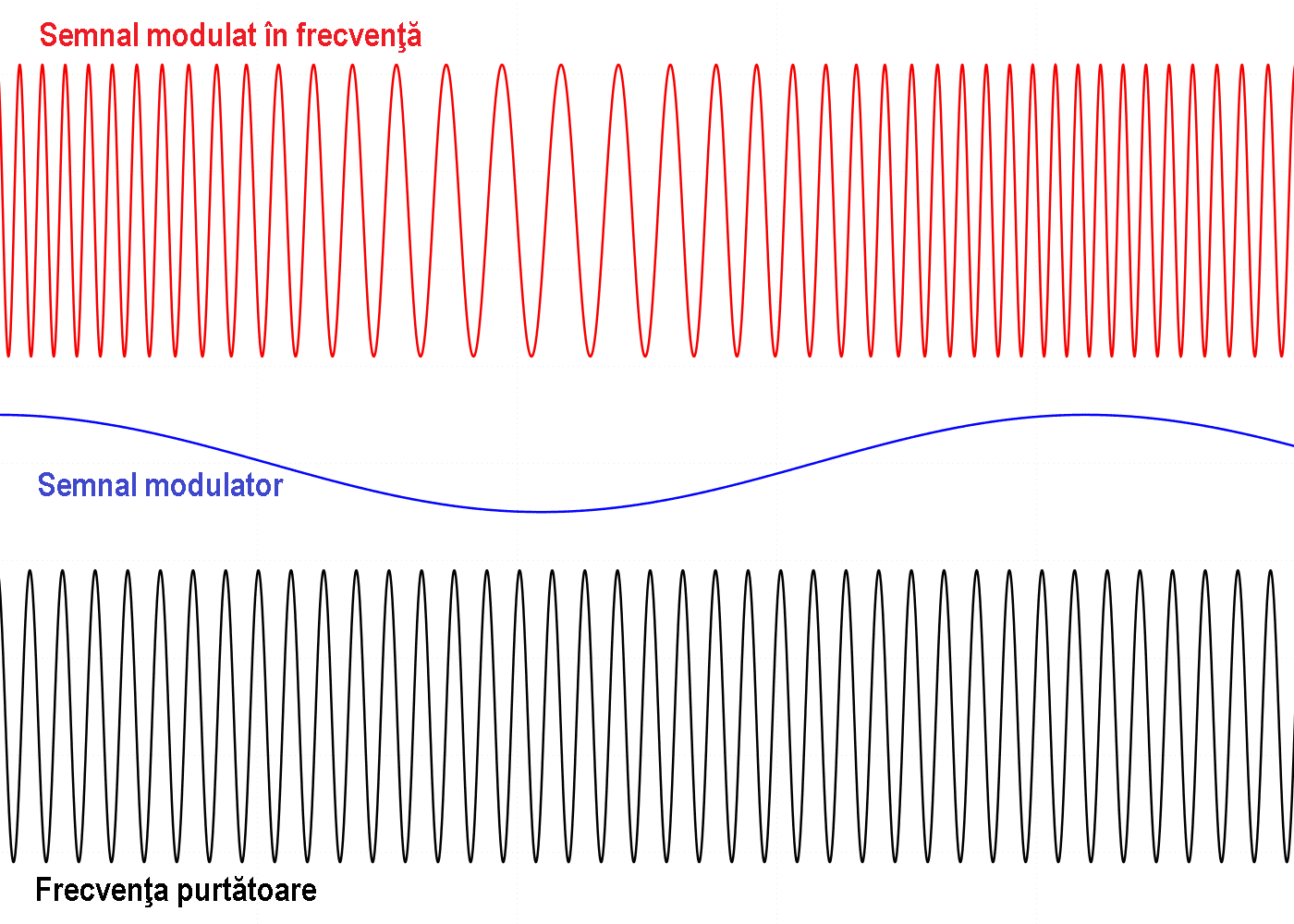frekvences modulācija