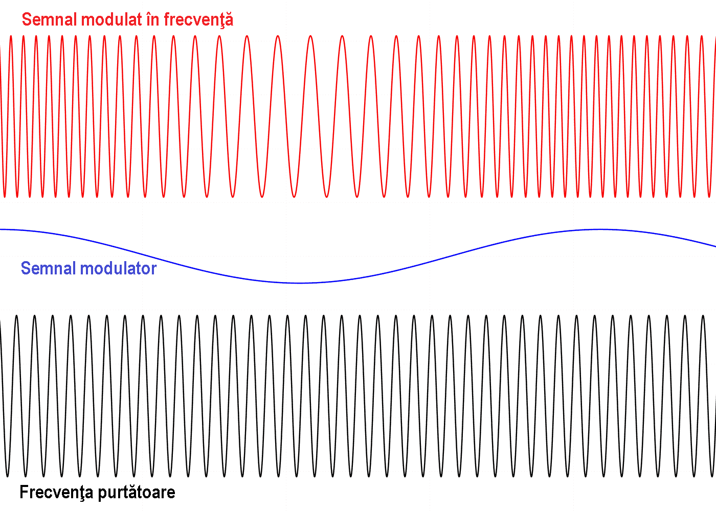 frequency modulation