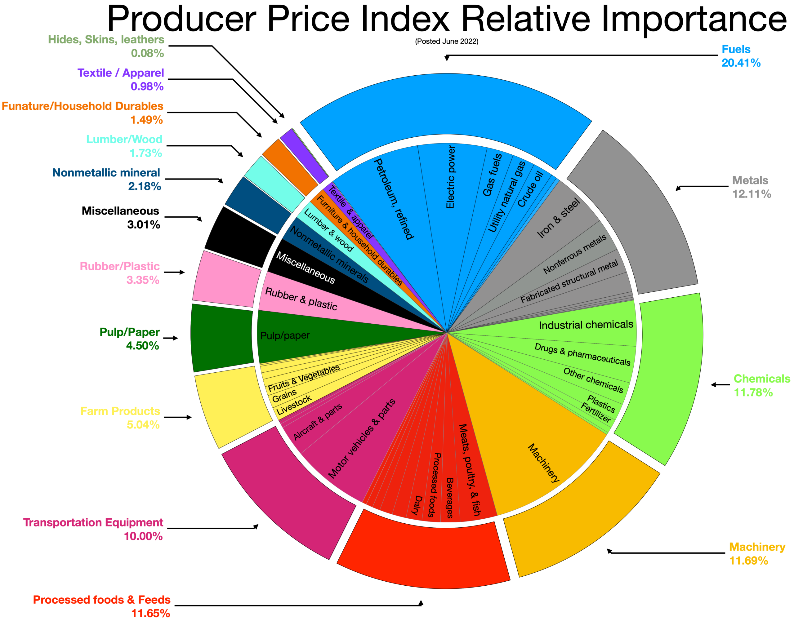 調整された生産者価格指数